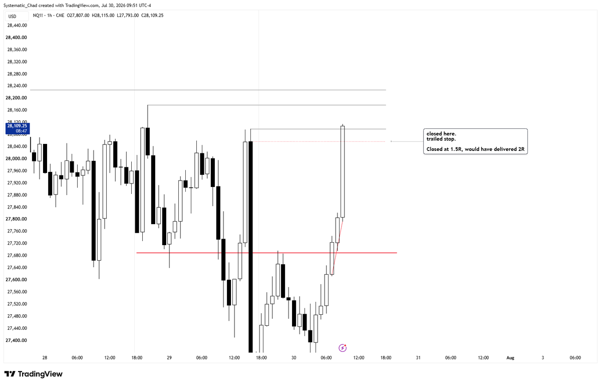 Systematic_chad's tweet photo. 30-07-2026 | Thursday.

Invalidation path.
+1.5R https://t.co/LuxtOjlHGC