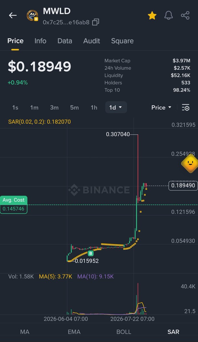 Moonworld_GM's tweet photo. The chart is speaking. 📈🌕
Strong hands. Strong community.
$MWLD is just getting started. 🚀
#Moonworld #GameFi 

Ca:0x7c25440667c23873d7C61aA12dF669783ee16aB8 https://t.co/Lgsce2xnwT