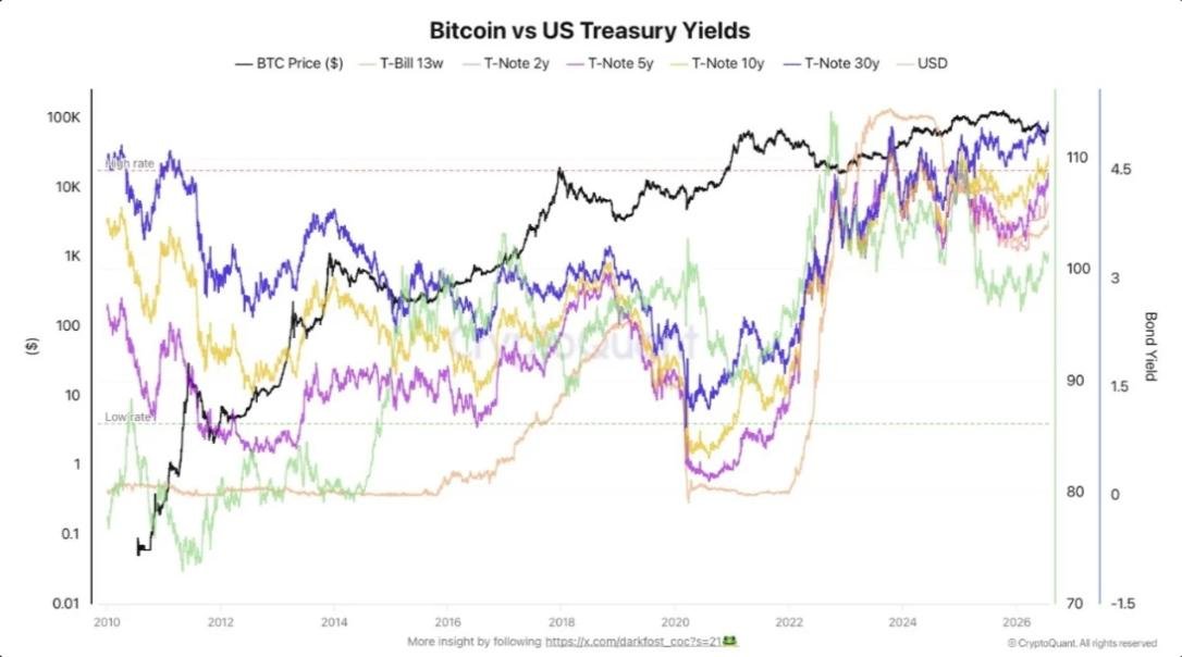 CryptoBusy's tweet photo. Treasury yields remain elevated, keeping financial conditions tight even without another rate hike! 🚨

Higher yields can continue to pressure liquidity, making the macro environment challenging for risk assets like $BTC. https://t.co/PP7b7jLKd2