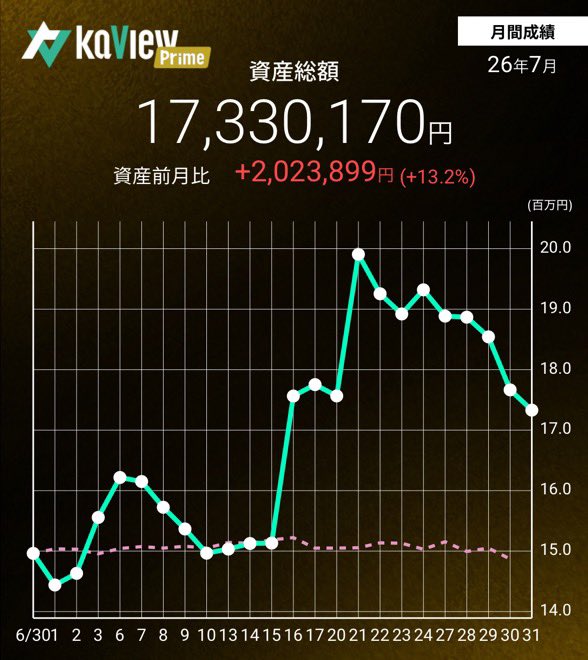dadadansing's tweet photo. 7月は最終週の立ち回りミスったけど全体的に割と良い立ち回りができたと思う
村田やカバーなど空売りで取れるようになったのは成長 https://t.co/IsjCJ7eI5k