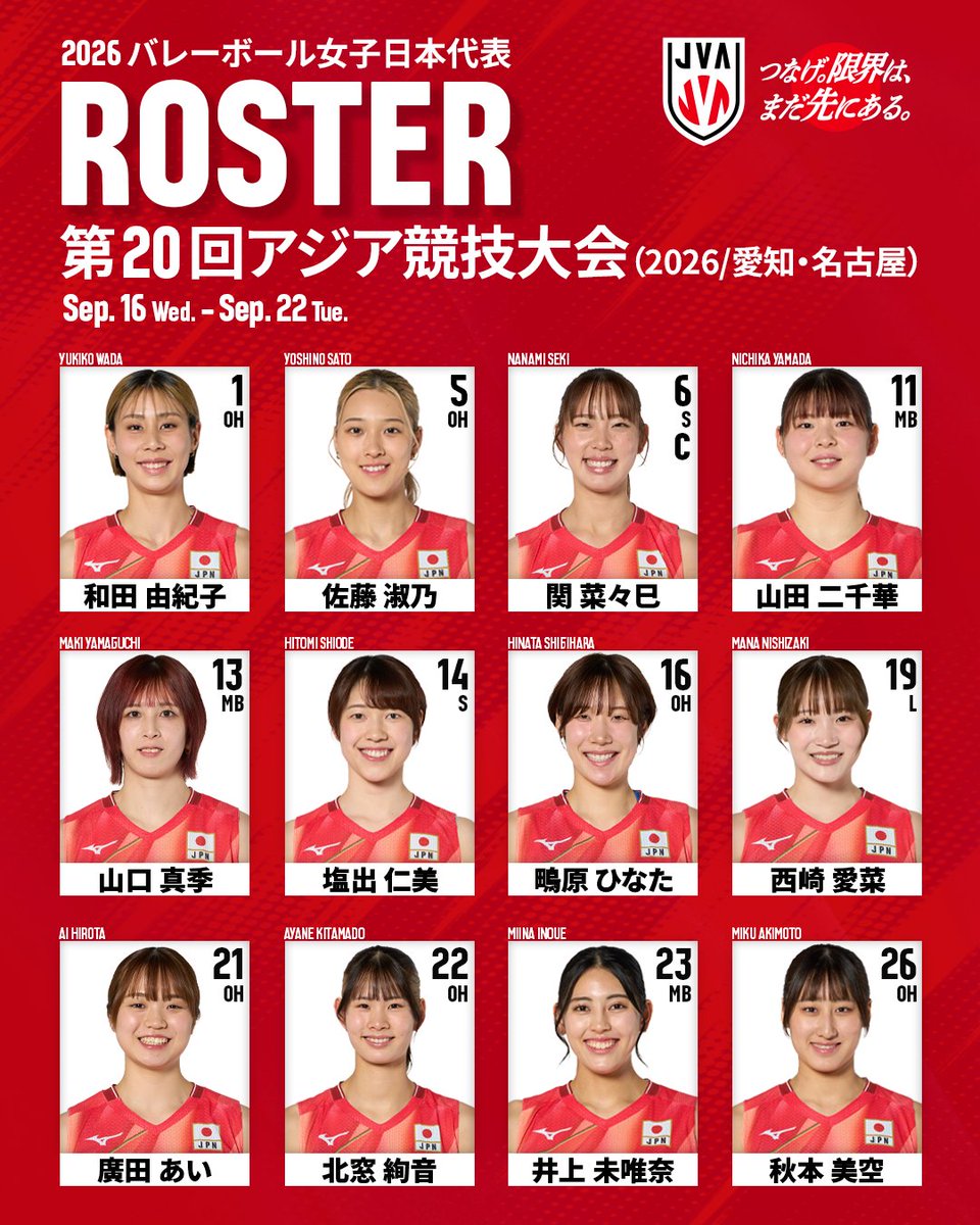 JVA_Volleyball's tweet photo. 「第20回アジア競技大会（2026/愛知・名古屋）」の男女バレーボール競技および男女ビーチバレーボール競技に出場するバレーボール男女日本代表チームの選手各12人とビーチバレーボール男女日本代表チームの選手各4人が決定しましたのでお知らせいたします。

詳細はこちら▶https://t.co/Zcx6kv3N2f

#つなげ2026 #限界はまだ先にある
 #バレーボール #volleyball
#ビーチバレーボール #beachvolleyball