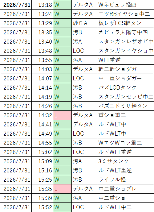 SWyattuke's tweet photo. ガーっと回してLRA重二で昇格戦まで来た
厳しい対面があまり来なかったのがデカいか
 #ACVI_Log https://t.co/uX42b07NgW