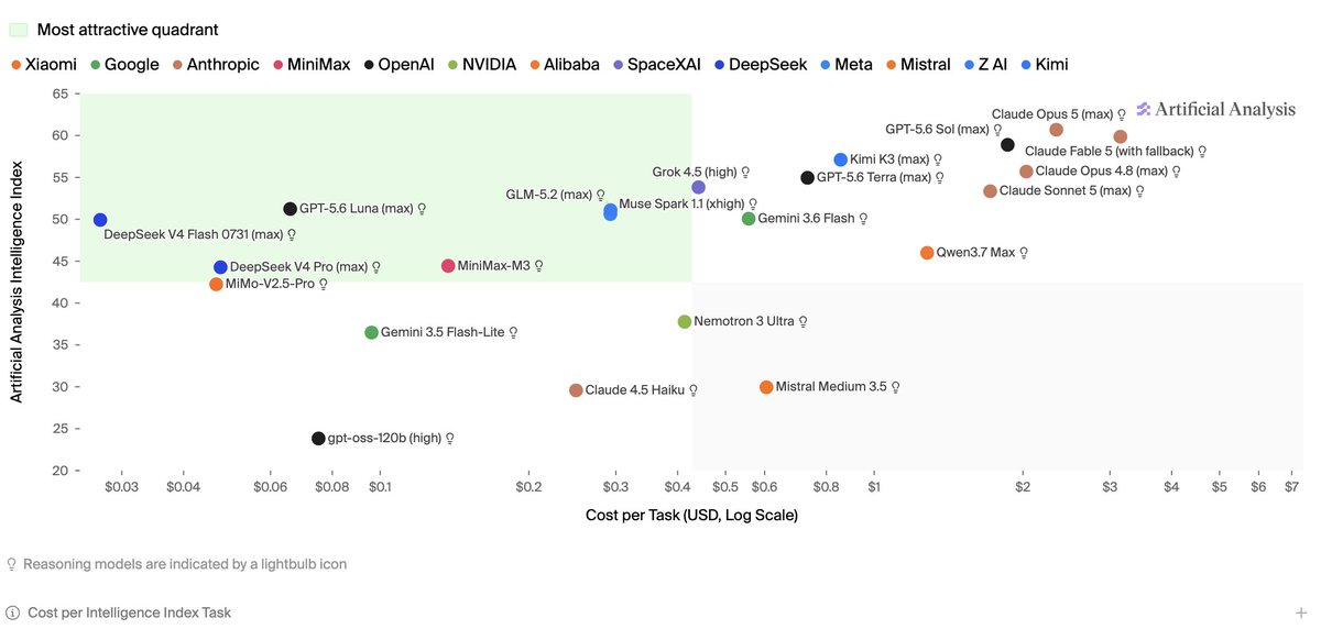 Cost per Intelligence Index task chart showing DeepSeek V4 Flash 0731 at about $0.03 per task, cheaper than most frontier and open peers in the comparison