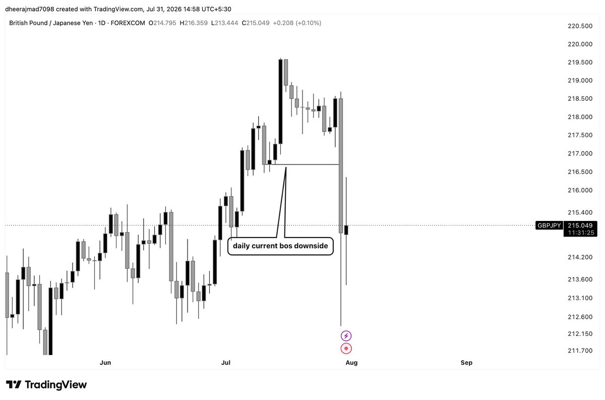 Dheeraj7098's tweet photo. Weekly A Shape Key level 
Daily Bos 
4hr bos 
4hr Fvg 
4hr single candle liquidity sweap
4hr CRT
15 mins Advance Market structure 
2hr Engulfing Entry
time And price 💎

@tradewithdrfx @Fznation01 @Kelvinking_ @ICT_Telugu @The_4thMan 

#slk #msnr #ict https://t.co/KvKDU54z1j