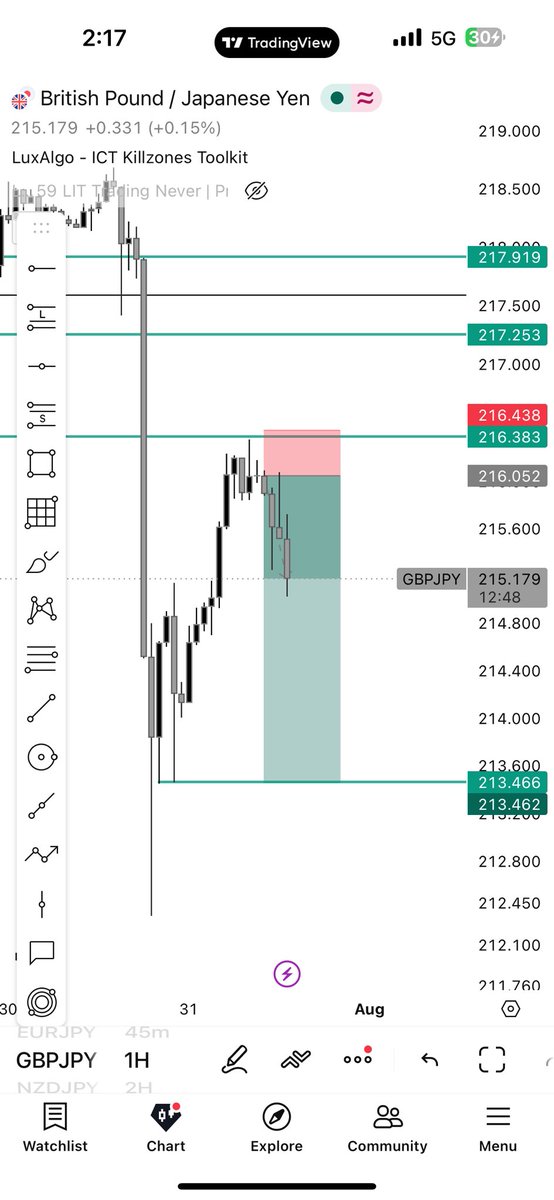 Dheeraj7098's tweet photo. Weekly A Shape Key level 
Daily Bos 
4hr bos 
4hr Fvg 
4hr single candle liquidity sweap
4hr CRT
15 mins Advance Market structure 
2hr Engulfing Entry
time And price 💎

@tradewithdrfx @Fznation01 @Kelvinking_ @ICT_Telugu @The_4thMan 

#slk #msnr #ict https://t.co/KvKDU54z1j