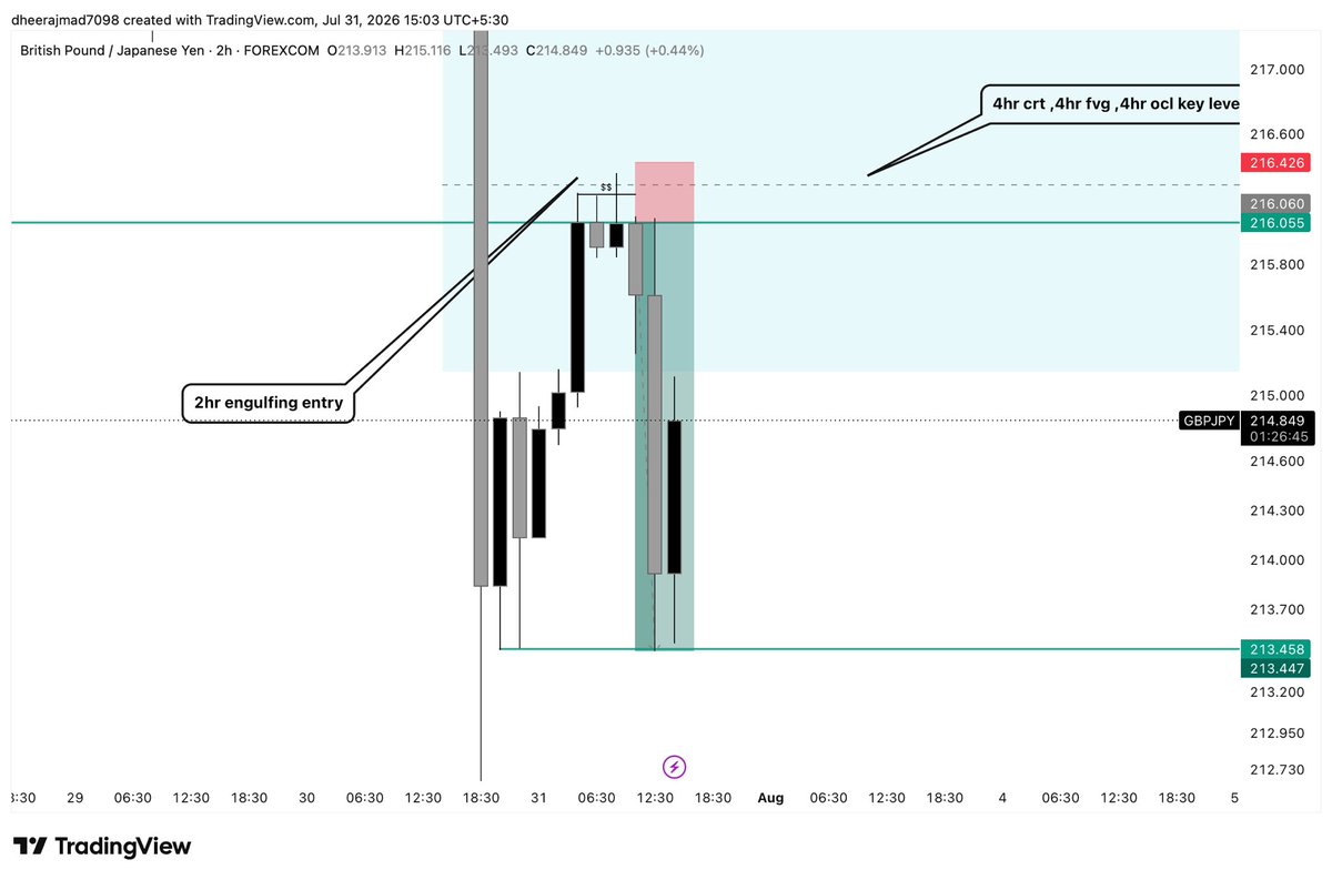 Dheeraj7098's tweet photo. Weekly A Shape Key level 
Daily Bos 
4hr bos 
4hr Fvg 
4hr single candle liquidity sweap
4hr CRT
15 mins Advance Market structure 
2hr Engulfing Entry
time And price 💎

@tradewithdrfx @Fznation01 @Kelvinking_ @ICT_Telugu @The_4thMan 

#slk #msnr #ict https://t.co/KvKDU54z1j