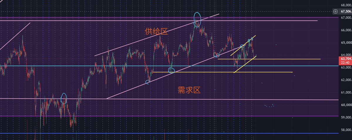 Ray_Lei_Crypto's tweet photo. 日常Review #BTC #交易 

小时级k线图：大面儿上还是在宽幅震荡区的供给区，向需求区回落的过程中。前面在落到两个区的中线上反弹，走了一小波反弹，回落，有反弹，似乎有走出向上通道的意思，但是K线形态还是空头更有力（切15分钟或4小时都可见）。并且没有走出下跌趋势中的反转信号（图3可见高点不断降低，并且伴随插针）。
前面小级别走到上涨通道上沿且被拒绝时可以带小止损空。
目前等待价格走到区间中点，是否出现支撑。