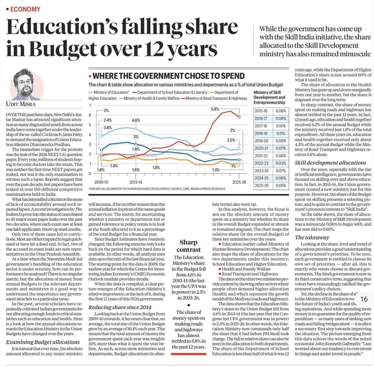 Devanda2Devanda's tweet photo. @sudhirchaudhary बोलिएँ…!
 in final year of Dr. Manmohan Singh's UPA government (2013-14) , the Ministry of Education received 4.6%of the total Union Budget, which has declined to about 2.5% under Narendra Modi's NDA government , a decrease of about 2.1 % points as a share of the total budget https://t.co/HTuzFcLJ09