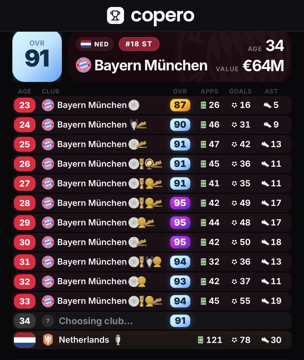 bayern_714's tweet photo. バイエルンのレジェンドになれたぞ！ https://t.co/bjHXjyGfLJ