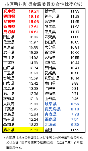 tmaita77's tweet photo. https://t.co/GCWN6XO0yu

防災会議委員の女性比率。
両性の目線で避難所設計がされているか？ https://t.co/zpbrVbVZN6