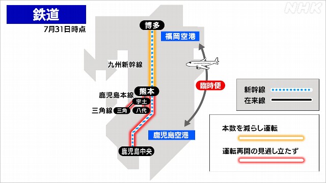 nhk_seikatsu's tweet photo. 【交通情報 ※31日現在】
（新幹線）
九州新幹線は、博多～熊本は運転を再開しましたが、熊本～鹿児島中央は再開の見通しがたっていません
（高速道路）
熊本県内を中心に通行止めが続いています

在来線や飛行機など詳細は↓でご確認ください
https://t.co/i9QQn5Cvpq https://t.co/yY5XO8Rvoh