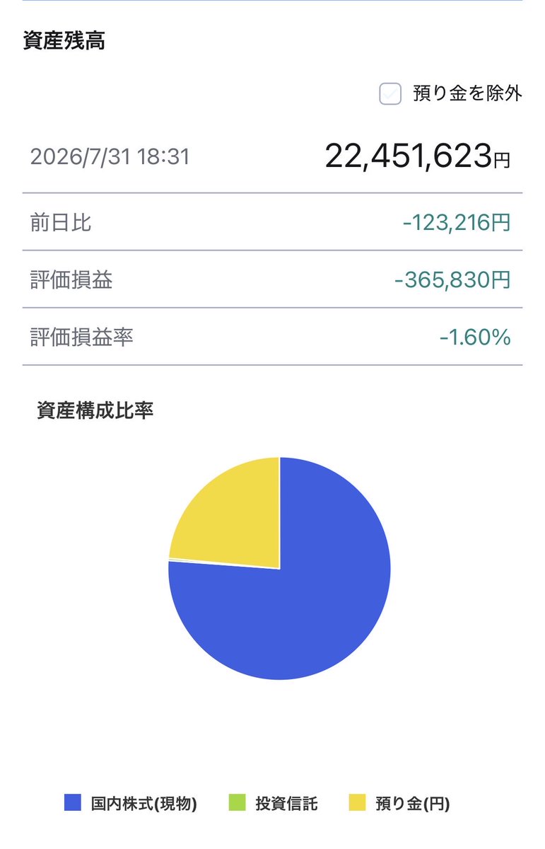 wngqa's tweet photo. R8.8.1（土）

💰資産残高　22,451,623円
💰年間配当　793,863円（7月中）

７月中の損益
実現益（税抜前）　＋714,750円
配当金（税引後）　＋24,725円

損益メモ📝
みらい、学情、ＩＦＪリートから配当💴 https://t.co/bZZAyJ0u1Z