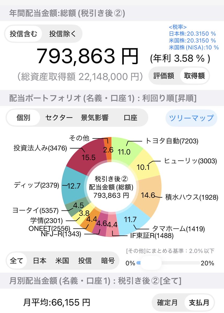 wngqa's tweet photo. R8.8.1（土）

💰資産残高　22,451,623円
💰年間配当　793,863円（7月中）

７月中の損益
実現益（税抜前）　＋714,750円
配当金（税引後）　＋24,725円

損益メモ📝
みらい、学情、ＩＦＪリートから配当💴 https://t.co/bZZAyJ0u1Z