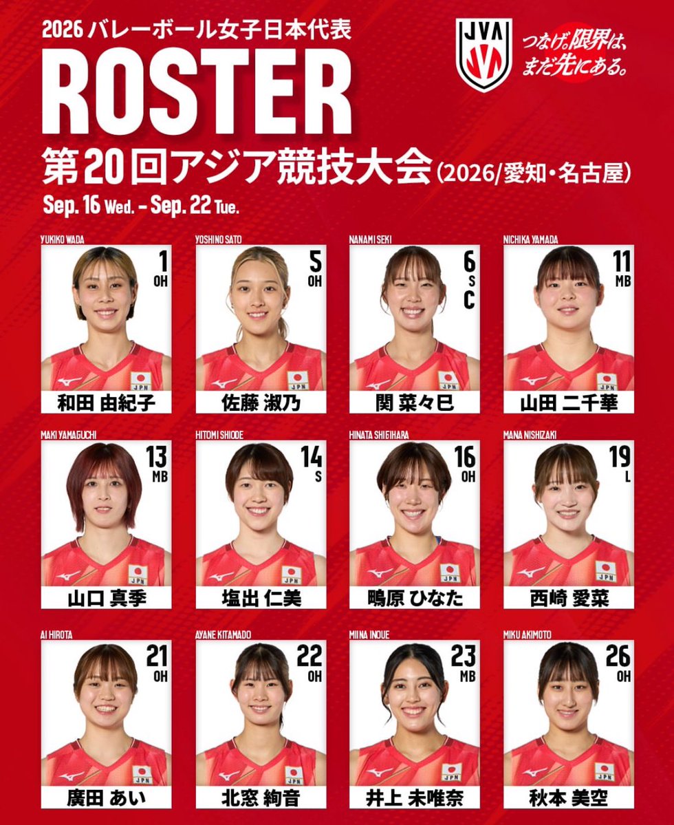 vb_tawagoto's tweet photo. #バレーボール 
アジア大会in愛知
男女出場メンバー12名決定

■女子大会
9/16(土)～22(火・祝)
A組：🇯🇵🇮🇩🇳🇵

■男子大会
9/27(日)～10/3(土)
A組：🇯🇵🇵🇰🇰🇿🇺🇿

A代表から、女子は和田・佐藤・関・山田・山口・鴫原・北窓・井上・秋本と9名が残ったが、男子は大塚・甲斐・西本の3名のみ

📸JVA https://t.co/wVo4UG9RFJ