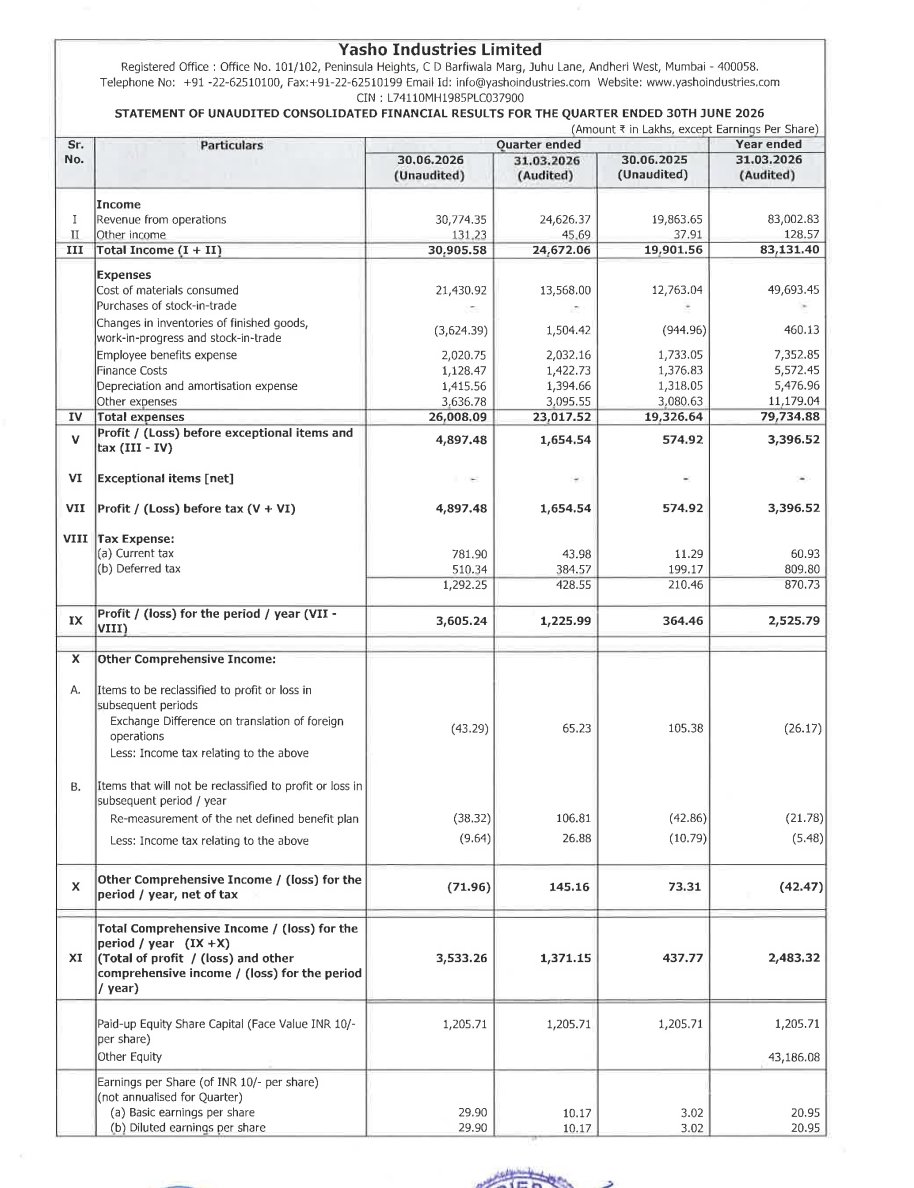 Manojeet_Das's tweet photo. #YashoIndustries Mcap 4657 Cr

Revenue growth: 54.93% YoY
PAT growth: 889.2% YoY
OPM: 23.75% vs 17%

#PrudentIdea by @PrudentParrot 

Stock jumped 20% post earnings release 🙏

Disc: No buy/sell recommendation. https://t.co/x9BY3i9zHa