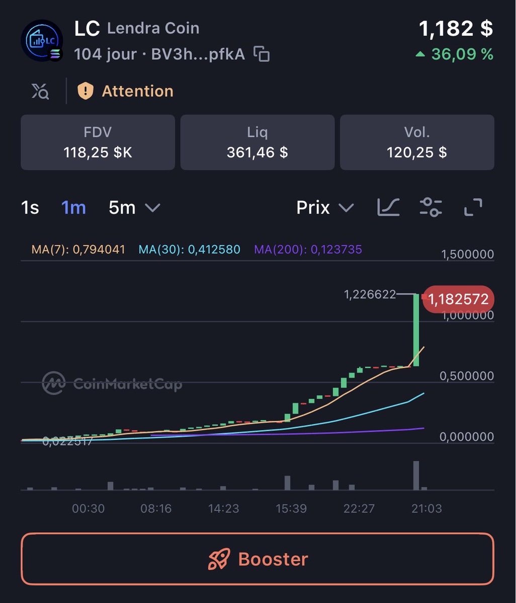 LendraFounder's tweet photo. The Lendra Coin have reach the highest price on his history !

🚀 $LC https://t.co/606QbgyhWV
