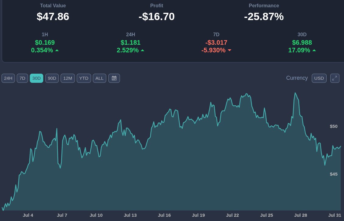 Envelop_project's tweet photo. Best index (monthly): Yield with +17.09% performance

Best asset across all index (30 days): ethereum:0xd9fcd98c322942075a5c3860693e9f4f03aae07b ('Lending' index) with +58.82% performance https://t.co/tVYHc7uDKT