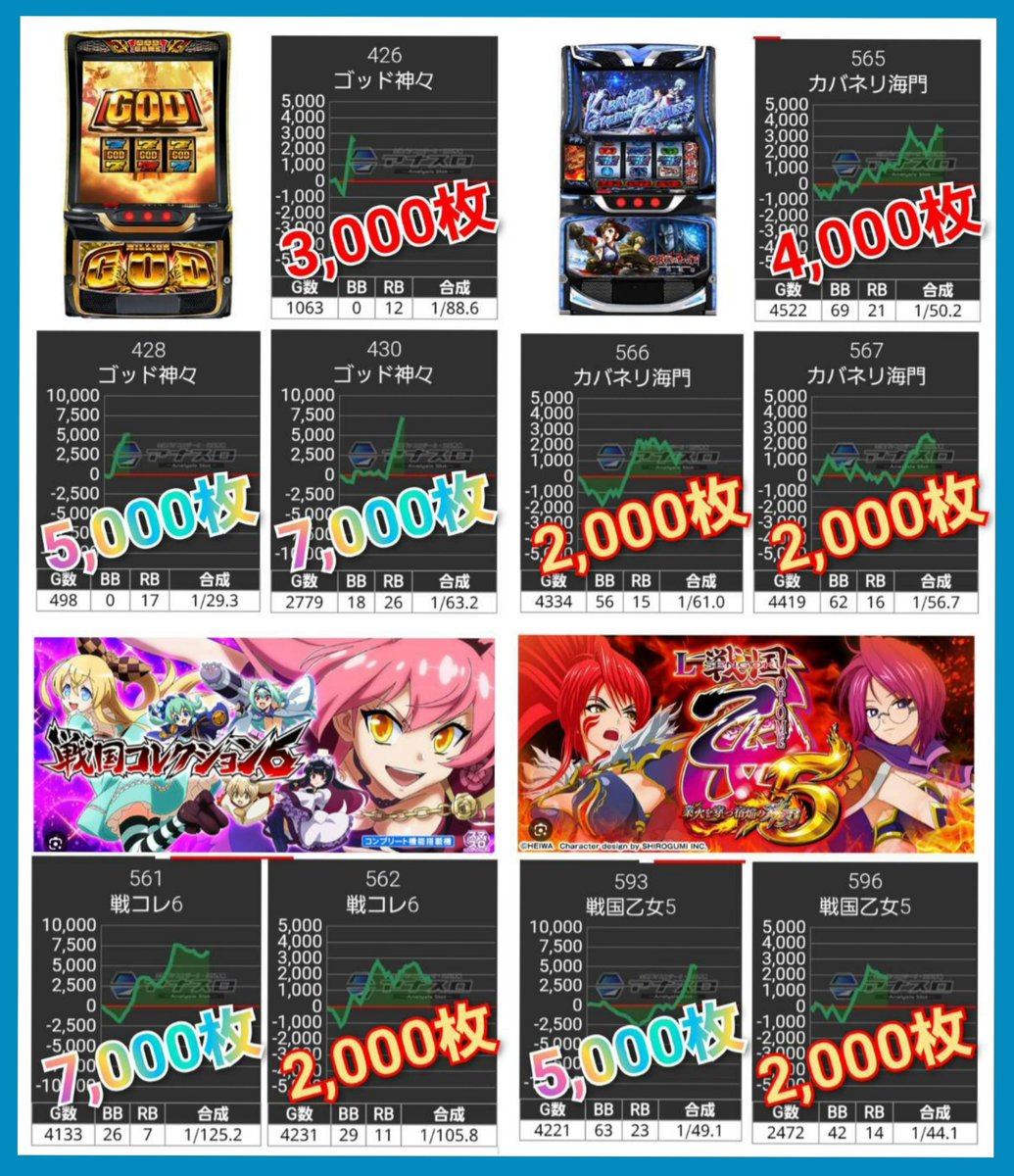 RINGOSLOT's tweet photo. 【エリア長アクスタ🟦】

7/30(木)～結果～
#マルハン松本店
▸総差枚:+30,800枚🌈
▸台平均:+125枚✨

シンタロウエリア長👮
アクリルスタンド景品入荷🟦
早速仕掛け考察開始🔍
※確定報告やデータから予想

【全➅機種🌈】
今回ちょっと難しいな😅
必ずあったはずだけど…💦

【1/2系🔥】
🎯ヴァルヴレイヴ2 (4/10)
🎯モンハン　(4/5)
🎯ゴージャグ　(6/10)
🎯戦コレ６　(2/3)
🎯カバネリ海門　(6/10,)
🎯戦国乙女5  (3/6)
🎯東京喰種　(9/20)

他各所に当たり台あり‼️
優秀台ピックアップ📎
※画像をチェック✅

【パチンコ🟥】
🎯Pエヴァ15
🏆(178)＋19,000発

🎯e北斗の拳11暴凶星
🏆(82)＋25,000発
🏆(87)＋13,000発

🎯e東京喰種
🏆(383)＋33,000発
🏆(397)＋24,000発
🏆(396)＋22,000発
🏆(322)＋15,000発
🏆(390)＋11,000発
🏆(384)＋11,000発

🎯e東京喰種超デカ
🏆(336)＋63,000発
🏆(340)＋30,000発
🏆(338)＋27,000発
🏆(337)＋17,000発

🎯e牙狼12
🏆(147)＋80,000発
🏆(149)＋18,000発
🏆(145)＋14,000発
🏆(159)＋11,000発

🎯e女神のカフェテラス
🏆(216)＋33,000発

今週末も松マルに注目(^o^)/✨