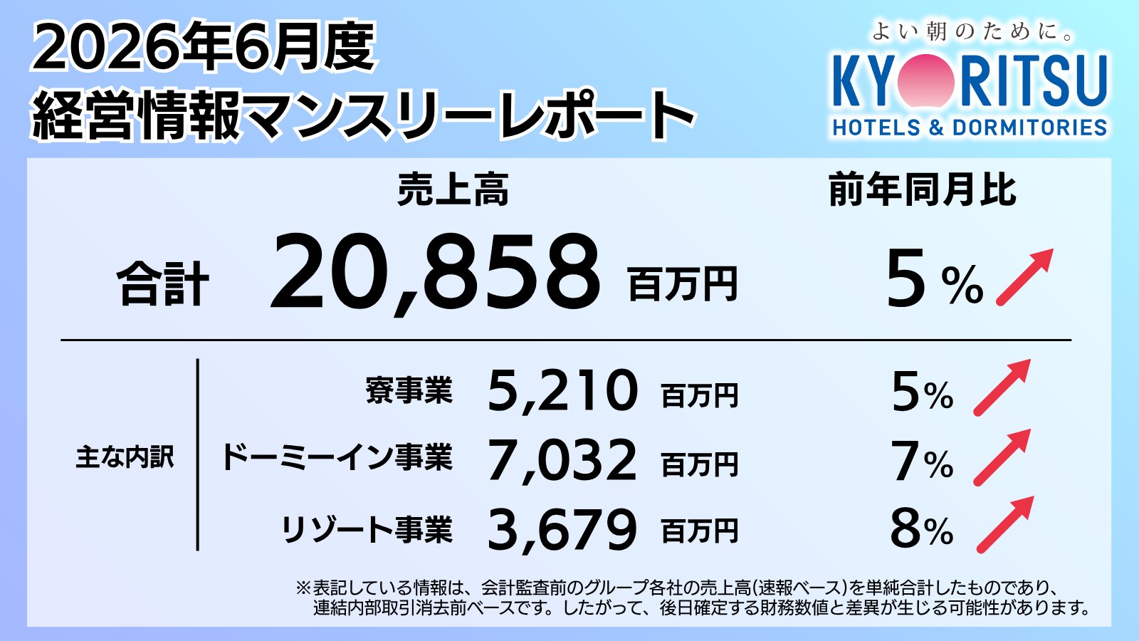 公式】共立メンテナンス｜よい朝のために。 в X: „【2026年6月度 経営