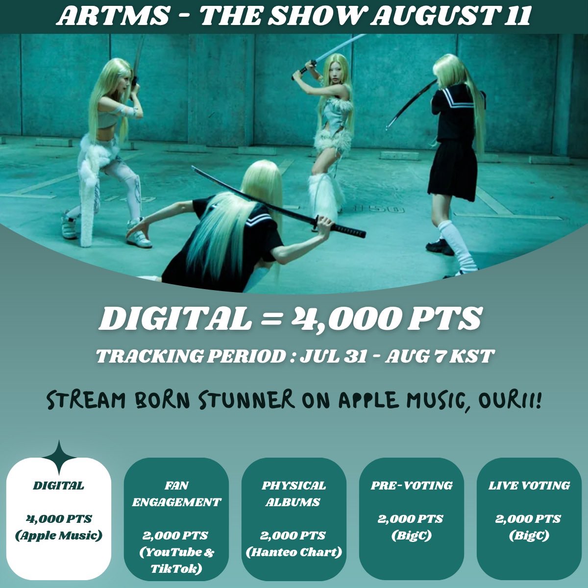 ARTMSvoting's tweet photo. [THE SHOW - DIGITAL]

Tracking week starts NOW!

Let’s stream Born Stunner on Apple Music all week so ARTMS can secure the full 4,000 digital points.

#ARTMS #아르테미스 #アルテミス https://t.co/J4yiXEML9f