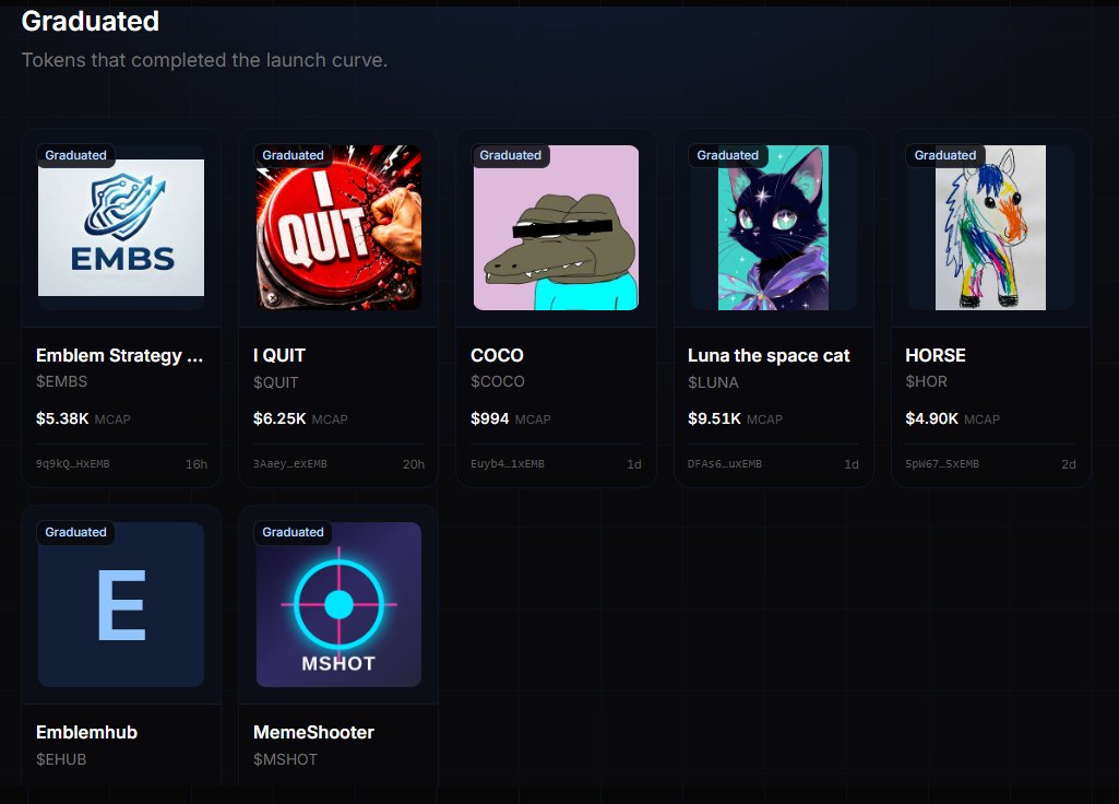 ___Static_'s tweet photo. It's only been 3 days since solana:6HHzBVkxtoz86Bjy2duaUw77hVfJzQkuoLizWeEMBLEM  Launchpad went live... 👀

And here's what's already happened:

🚀 54 launches
🔥 7 bonded tokens
💰 $782K in trading volume
👥 2,090 traders

It even briefly broke into the top 5 launchpads by trading volume.

That's an impressive start, but what really has my attention is the flywheel Emblem is building.

Every time a token successfully bonds, solana:6HHzBVkxtoz86Bjy2duaUw77hVfJzQkuoLizWeEMBLEM  stakers receive 1.5% of that token's total supply, vested over 90 days.

That means every solana:6HHzBVkxtoz86Bjy2duaUw77hVfJzQkuoLizWeEMBLEM  holder has an incentive to see new projects succeed.

At the same time, projects instantly gain distribution to thousands of aligned holders.

It's a model that rewards builders, supports new launches, and gives the community exposure to the ecosystem's growth.

In my opinion, that's a much stronger value proposition than most people have realized so far.

I think the market is still sleeping on what solana:6HHzBVkxtoz86Bjy2duaUw77hVfJzQkuoLizWeEMBLEM  is building.

@EmblemVault  @EmblemAgent   #Emblem solana:6HHzBVkxtoz86Bjy2duaUw77hVfJzQkuoLizWeEMBLEM   🚀🚀🚀🚀