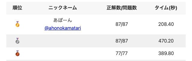 ahonokamatari's tweet photo. きもっちよ
2位と2倍以上の差をつけ1位

#Guiano 最高 https://t.co/A2yad4r9WW