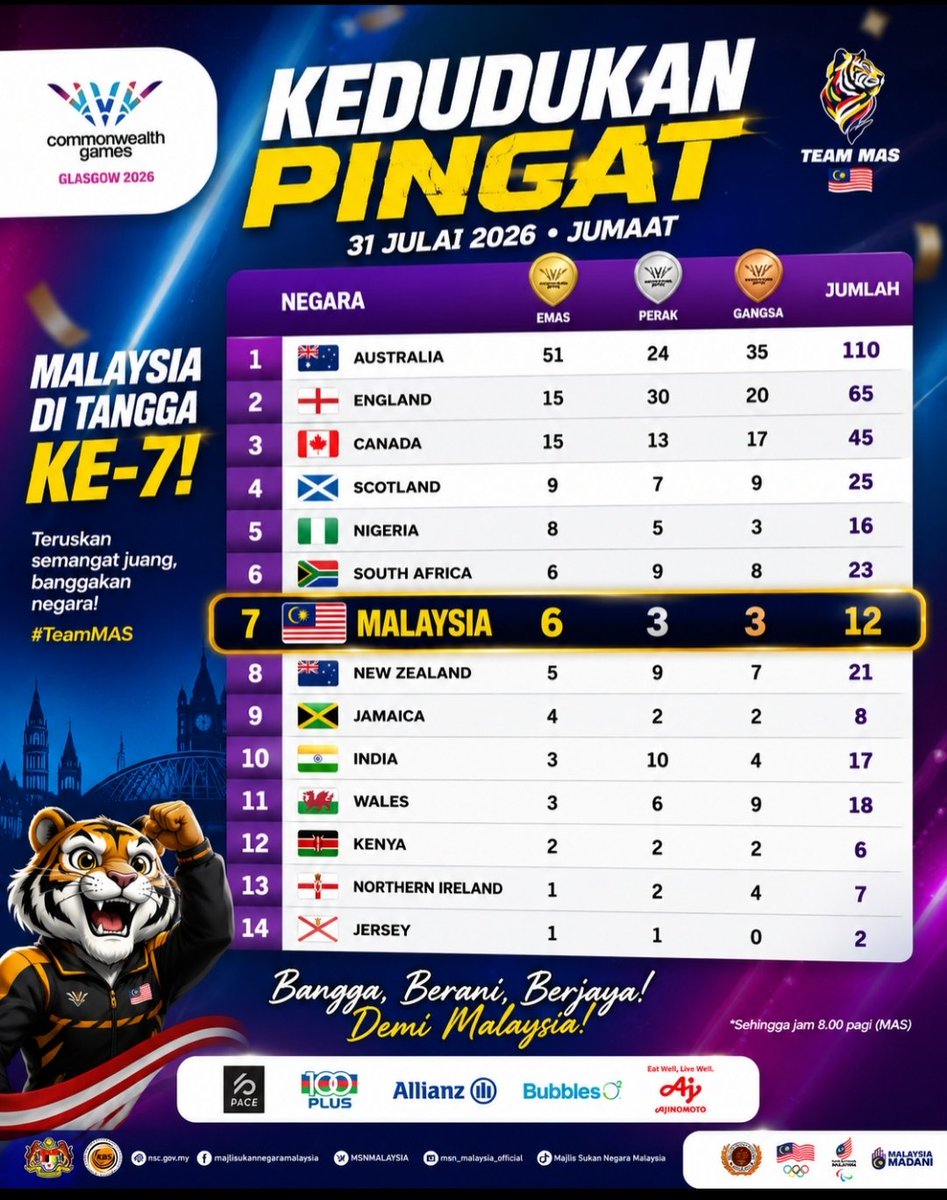 suliza_h's tweet photo. π²πΎ Malaysia di tangga ke-7! π₯
6 emas, 3 perak, 3 gangsa.
Teruskan berjuang, Team MAS! πͺπ²πΎ
#TeamMAS #Glasgow2026 #MalaysiaBoleh #SukanKomanwel https://t.co/h7oXVb7wA9