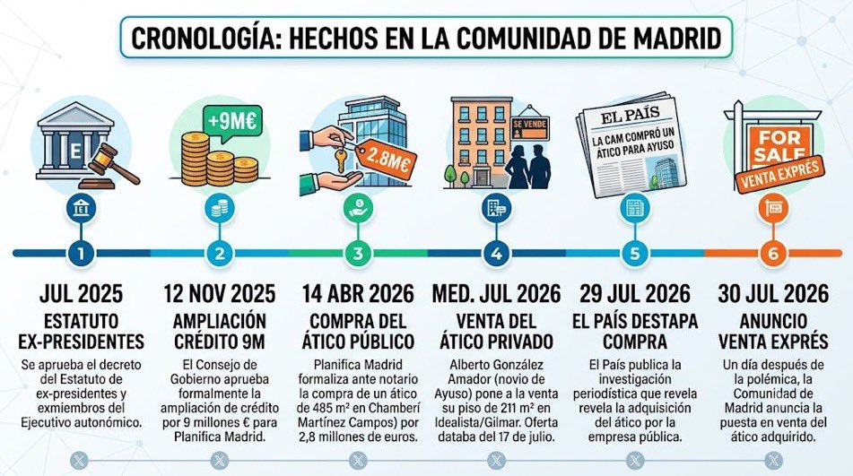 _PabloFdez_'s tweet photo. Sobre el ático de lujo de Ayuso, sólo  hace falta seguir la cronología de los hechos. Tremendo. https://t.co/qPuPA9fEp9