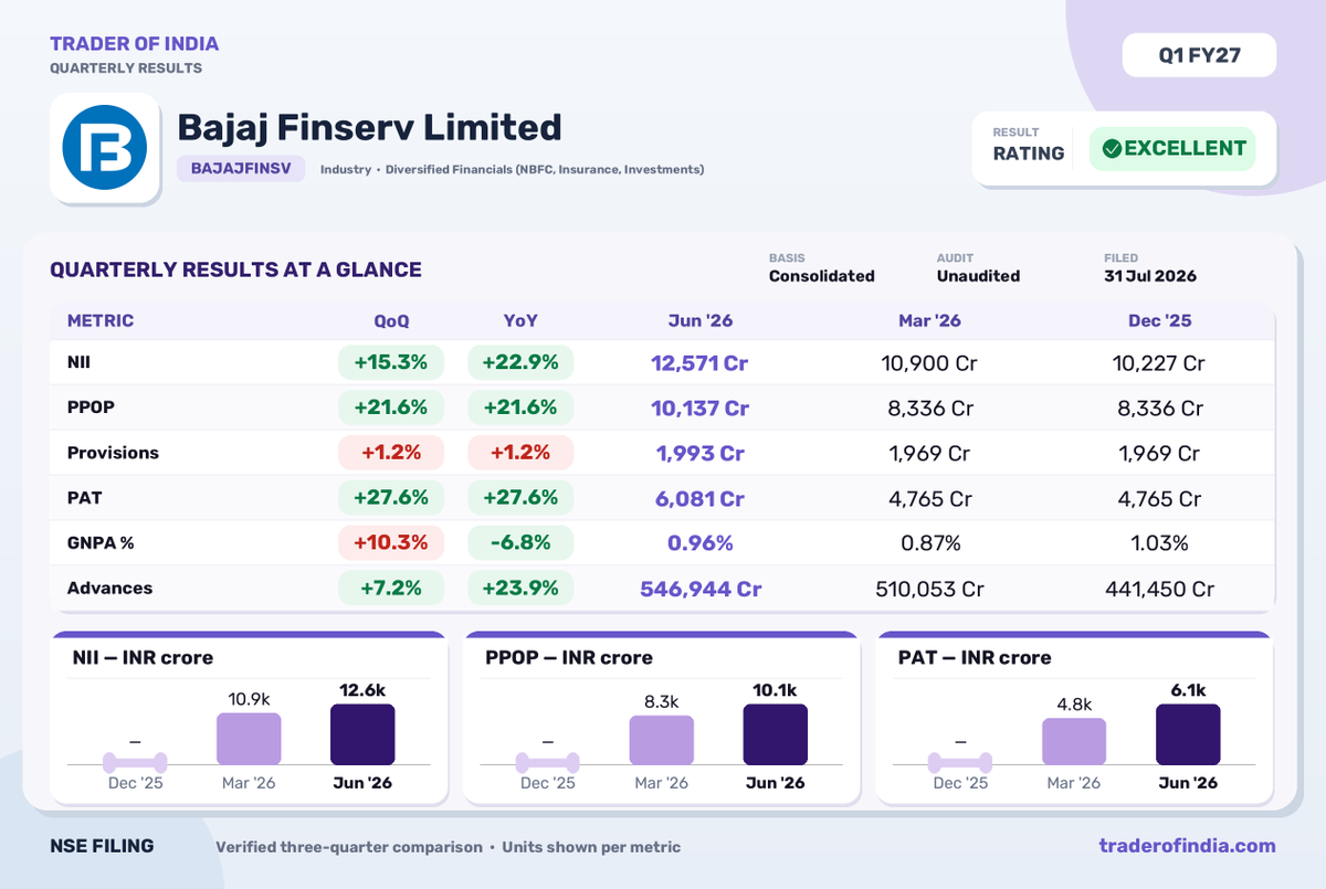 Trader_Of_India's tweet photo. Bajaj Finserv Q1 FY27 Net Profit Rises 27.6% YoY
#bajajfinserv #q1results #financials #netprofit #nbfc #grossadvances #nse #toi #traderofindia https://t.co/n1vSNwxRN2