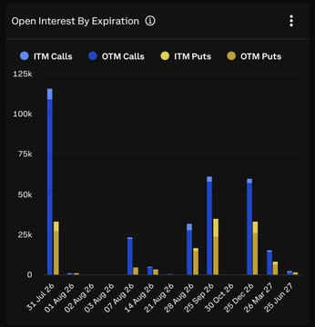 CryptoBusy's tweet photo. Options expiry could increase market volatility! 🚨

More than $10.5 billion in $BTC and $ETH options are set to expire on Deribit.

Large options expiries often lead to higher price swings as traders adjust their positions. https://t.co/Z3Hi9qnpsl
