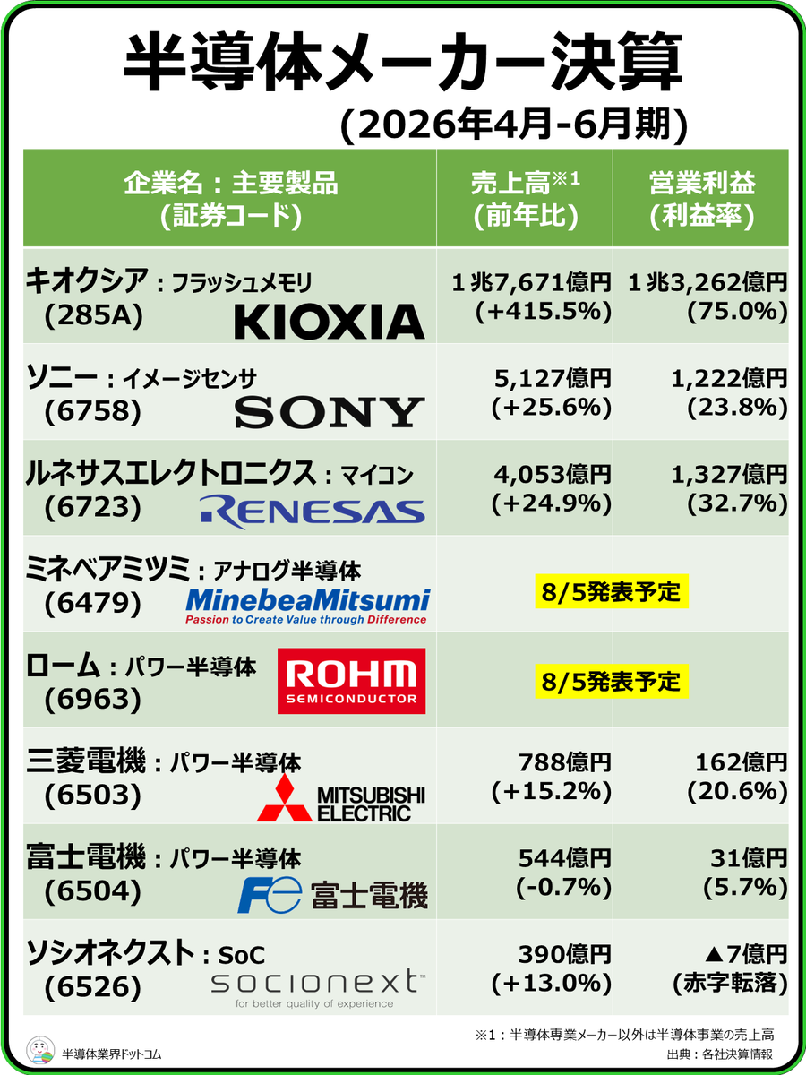 zubo_semicon's tweet photo. 【国内半導体メーカーの4-6月期決算まとめ💹】
キオクシアがぶち抜いています📈
※7/31時点 https://t.co/vb84XqJVCk