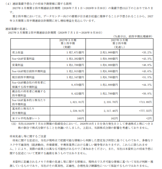 Lucy159211's tweet photo. 🚨🚨キオクシア 7~9月純利益31倍　8000億円自社株買い、株式3分割も―日本経済新聞 2026年7月31日 15:31
✅7〜9月純利益前年同期比31倍の1兆2700億円 市場予想下回る
半導体 日経平均先物
１６２円かぁ、この先円高に向かったらどうなる🤔円安がもっと進行したら原材料高騰で苦しいし.....
短信より⬇️ https://t.co/N0psJFePAQ