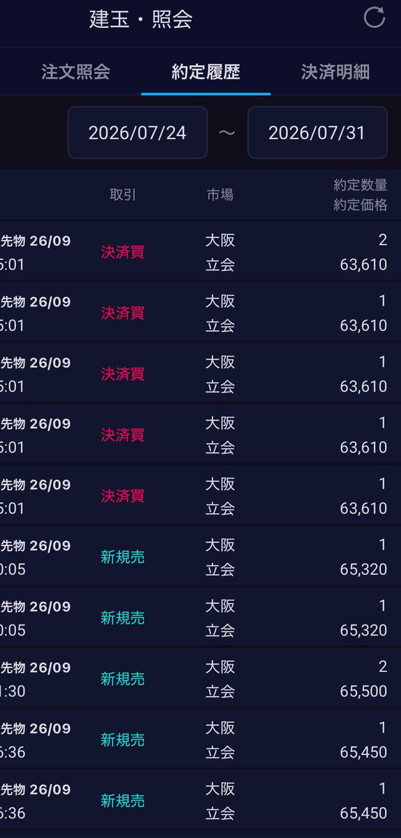 x4kabu's tweet photo. 平均65420s → 63610c
一応スクショ貼っとくか📷
#日経平均先物 https://t.co/qHNxQyVlJh
