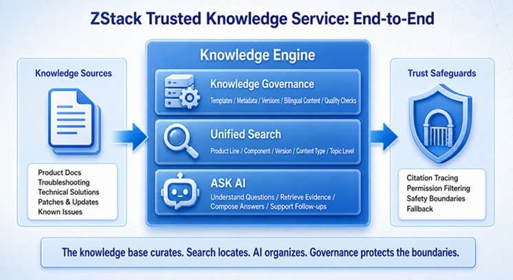 ZStackCloud's tweet photo. Trusted knowledge doesn't just happen—it’s built. 💡

Dive into ZStack’s latest practice in enterprise knowledge engineering, bridging real-world business scenarios with an AI-native infrastructure.
🔗 Full blog:
https://t.co/SfrbSMUYKy
#ZStack #Cloud #AI #KnowledgeEngineering https://t.co/7cnDu9IUkz