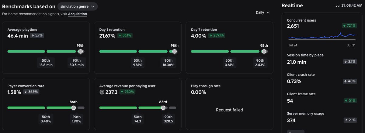 adaugusta's tweet photo. shouldn’t have set the @Roblox algo difficulty to hard mode - i guess we’re going for 99th percentile stats now 🫩🫩🫩 https://t.co/j8RQ3msQKA