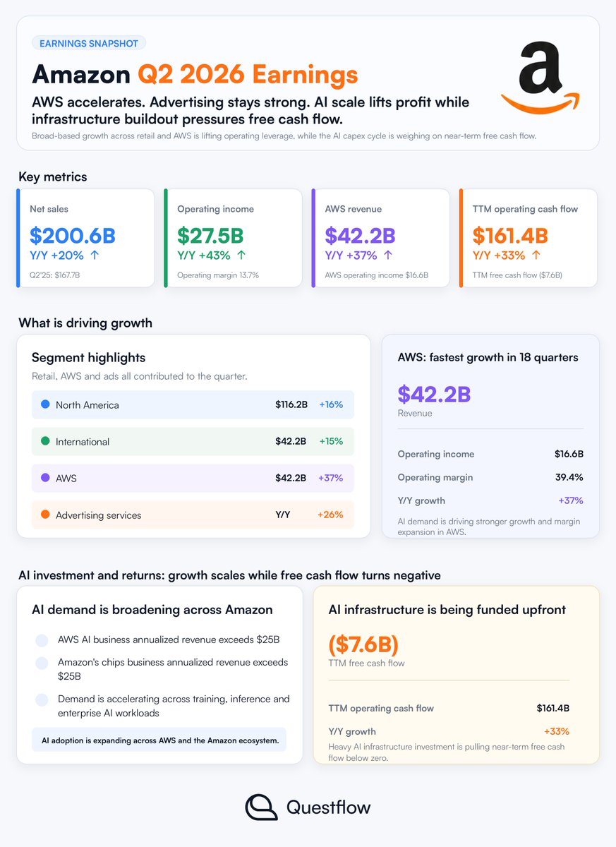questflow's tweet photo. AWS +37% YoY. Amazon is preparing to spend approximately $220B this year, and demand is still running ahead of capacity.

@Amazon just gave the AI infrastructure cycle another major demand confirmation.

AWS delivered its fastest growth in 18 quarters, while Amazon’s AI and custom chips businesses each surpassed a $25B annual revenue run rate.

For HBM, server DRAM, and data center SSDs, the important signal is not simply that CapEx is rising.

Amazon is expanding because AI demand is already turning into cloud revenue faster than infrastructure can be built.