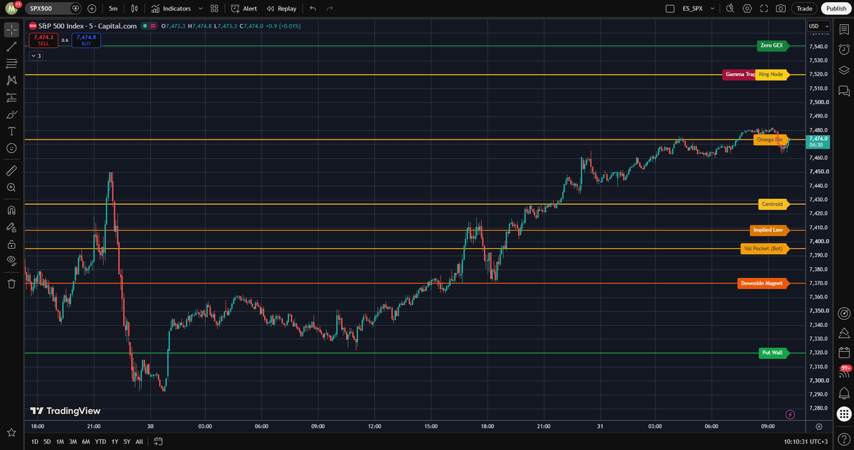 Muhammad_mhth's tweet photo. #ES_F #SPX levels and analysis updated , MM Bias BULLISH
Confidence Moderate
Primary Upside Magnet/Cap
$7550
Primary Downside Magnet/Floor
$7400 https://t.co/RDFxXrDdZ8