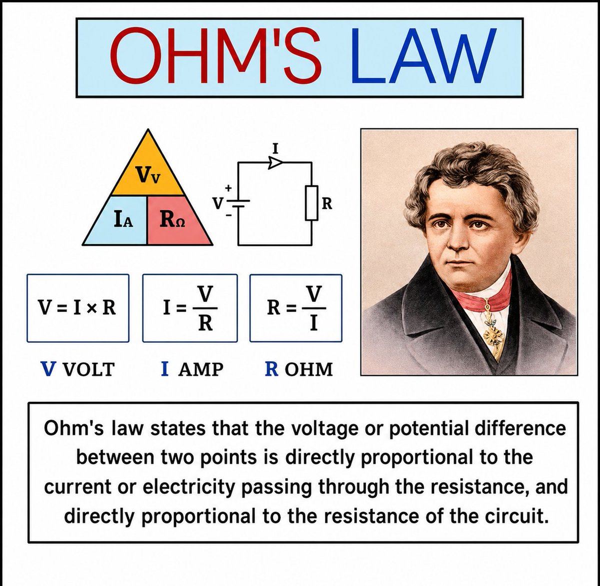 mathemetica's tweet photo. Georg Ohm nailed the core relationship in 1827: voltage across two points equals current times resistance.

V = I × R
I = V / R
R = V / I
Voltage in volts, current in amperes, resistance in ohms. The voltage rises in direct step with the current flowing through a conductor and with the resistance of that path.

The same three equations are applied by electricians every day when they calculate the exact wire gauge needed for a 20-amp kitchen circuit so the conductors stay cool under full load.