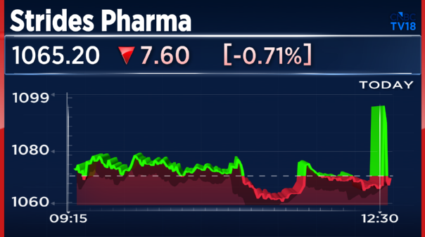 CNBCTV18Live's tweet photo. #1QWithCNBCTV18 | #StridesPharma reports its Q1 results;
Net Profit Up 57.5% At ₹157 Cr Vs ₹100 Cr (YoY)
Revenue Up 13% At ₹1,265.4 Cr Vs ₹1,119.7 Cr (YoY)
EBITDA Up 5.4% At ₹230 Cr Vs ₹218 Cr (YoY)
Margin At 18% Vs 19.5% (YoY) https://t.co/5cfsrJnTx8