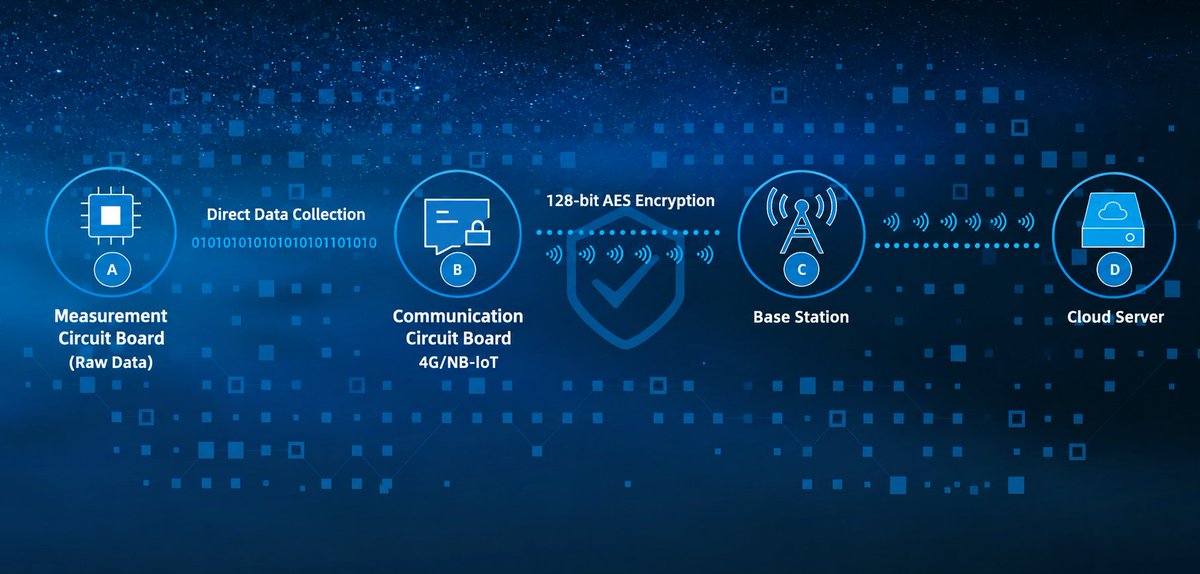 ShanghaiReli's tweet photo. At Reli, we guarantee end-to-end data integrity—from direct-source capture and error-free transmission to bank-grade 128-bit AES encryption—ensuring every drop is measured with precision you can trust.
#waterindustry #watermanagement #FlowMeasurement #infrastructure #processins https://t.co/5dvTInByDf
