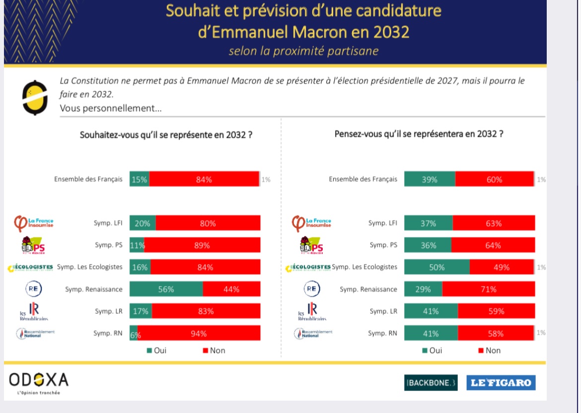 JoAngeles2028's tweet photo. @BagneresO Bah non 😅
Même les macronistes n’en veulent plus 😬
#MacronMinable
#MacronNeron https://t.co/MUUsSwn7bf