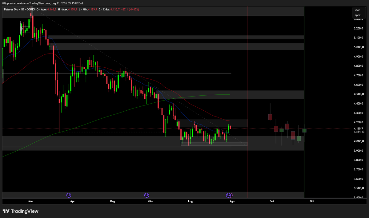 filipposalaa's tweet photo. Gold is showing early signs of trying to recover.

In my view it’s still premature. Above $4235 I’m looking to go long. 

Below that level I stay neutral and wait for clearer confirmation $XAUUSD https://t.co/K7VP9Pj3Ry