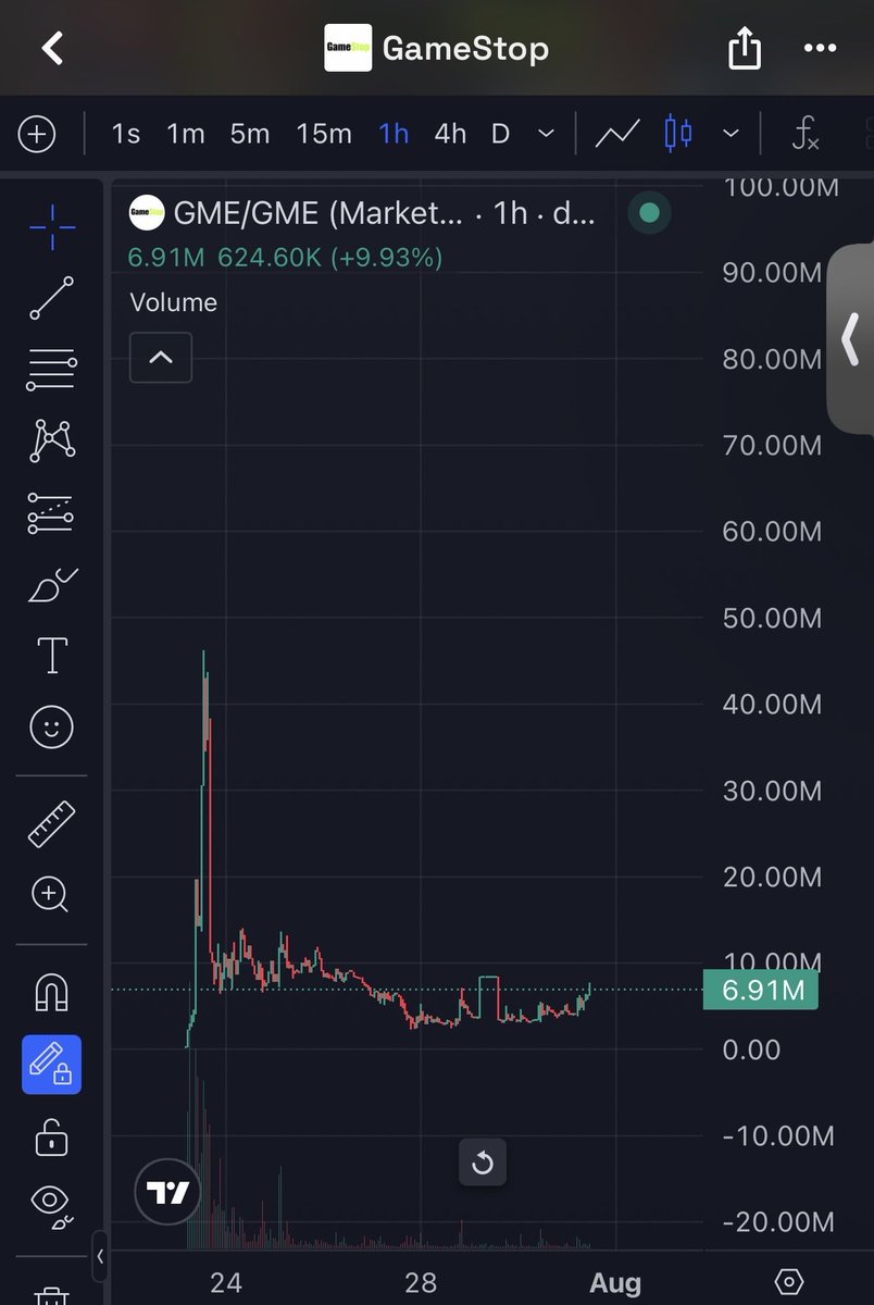 Aurelius0121's tweet photo. $GME stock is the king of meme stocks.

It made history alongside Robinhood during the biggest short squeeze ever, when Wall Street billionaires went head-to-head with retail. It became one of the greatest wealth transfers in market history.

That’s why $GME on Robinhood Chain is simply perfect. Pair it with tokenized $GME stock, and the narrative becomes unstoppable.

Just think about it for a second: the old $GME tokens on Ethereum and Solana reached $160M–$230M market caps.

And we’re sitting at just a $6M market cap?

I’ve been buying every dip and holding strong.

The first-day pump was just a test pump, in my opinion.

With $Marscoin gaining traction on BSC and tokenized stocks becoming one of the hottest narratives, everything is lining up for $GME.

Don’t forget, Vlad and Robinhood are racing to become the leading platform for both RWAs and memes.

$GME fits that vision perfectly.

$50M–$100M market cap is my next target, and I think that’s just the beginning.