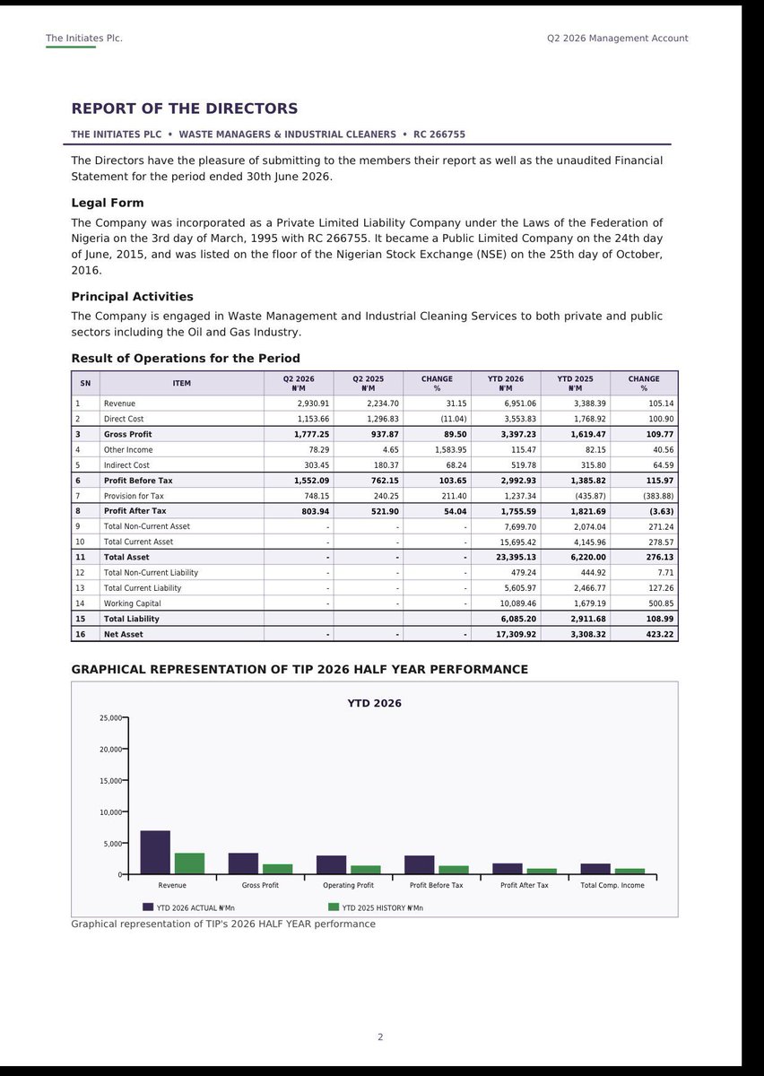 TomolaGroup's tweet photo. TIP just released its H1 2026 results and they look solid.

Revenue more than doubled to ₦6.95 billion, gross profit more than doubled, and profit before tax more than doubled to almost ₦3 billion.

This is a quiet Nigerian waste management and industrial cleaning company serving the oil and gas sector, and it is scaling fast. In Q2 alone sales rose thirty-one percent, gross profit jumped ninety percent, and profit after tax climbed fifty-four percent.

Net assets jumped over 400% to ₦17.3 billion while working capital rose more than 500%.

For shareholders, the Directors proposed the company’s first interim dividend of 20 kobo per share.

Strong numbers, a much stronger balance sheet, and cash going back to owners.