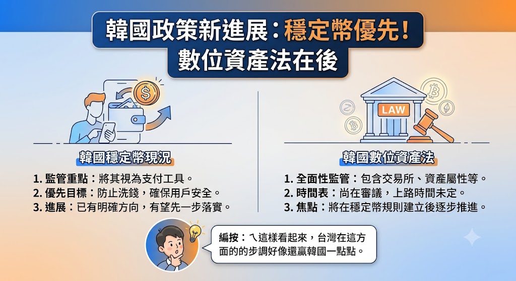 scottncku's tweet photo. 韓國政策報告：數位資產法完成前，建議穩定幣規則先行
Hashed Open Research 與 Solana Policy Institute 建議韓國在《數位資產基本法》上路前，先建立穩定幣規範，採分階段匯入，參考歐盟 MiCA 模式，釐清發行、牌照與境外規則。
我的專業解讀與全球視角：核心思路是「先易後難」：穩定幣規則相對聚焦，可快速降低不確定性，再擴充至完整數位資產框架。韓國目前卡在發行主體與監管權責分歧，報告主張給過渡期與更大彈性，避免立法空窗拖累市場。實操觀察，穩定幣已是支付與結算基礎設施，規則明確程度直接影響採用速度。分階段監管能平衡創新與風險，值得其他市場參考。
小編心聲：台灣在穩定幣與數位貨幣布局上，步調其實不落後。By Scott