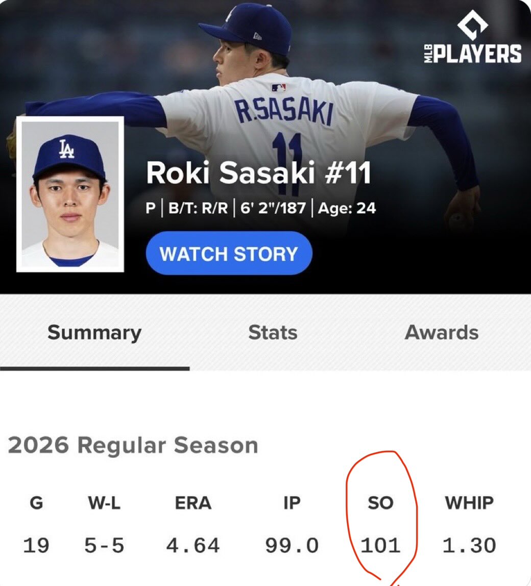 echotpe's tweet photo. Congratulations to Roki on recording the 100th strikeout of his MLB career—finishing today with 101 K in 99 innings. 

A meaningful milestone, with much more to come. ⚡️ https://t.co/DEWqokSgqs