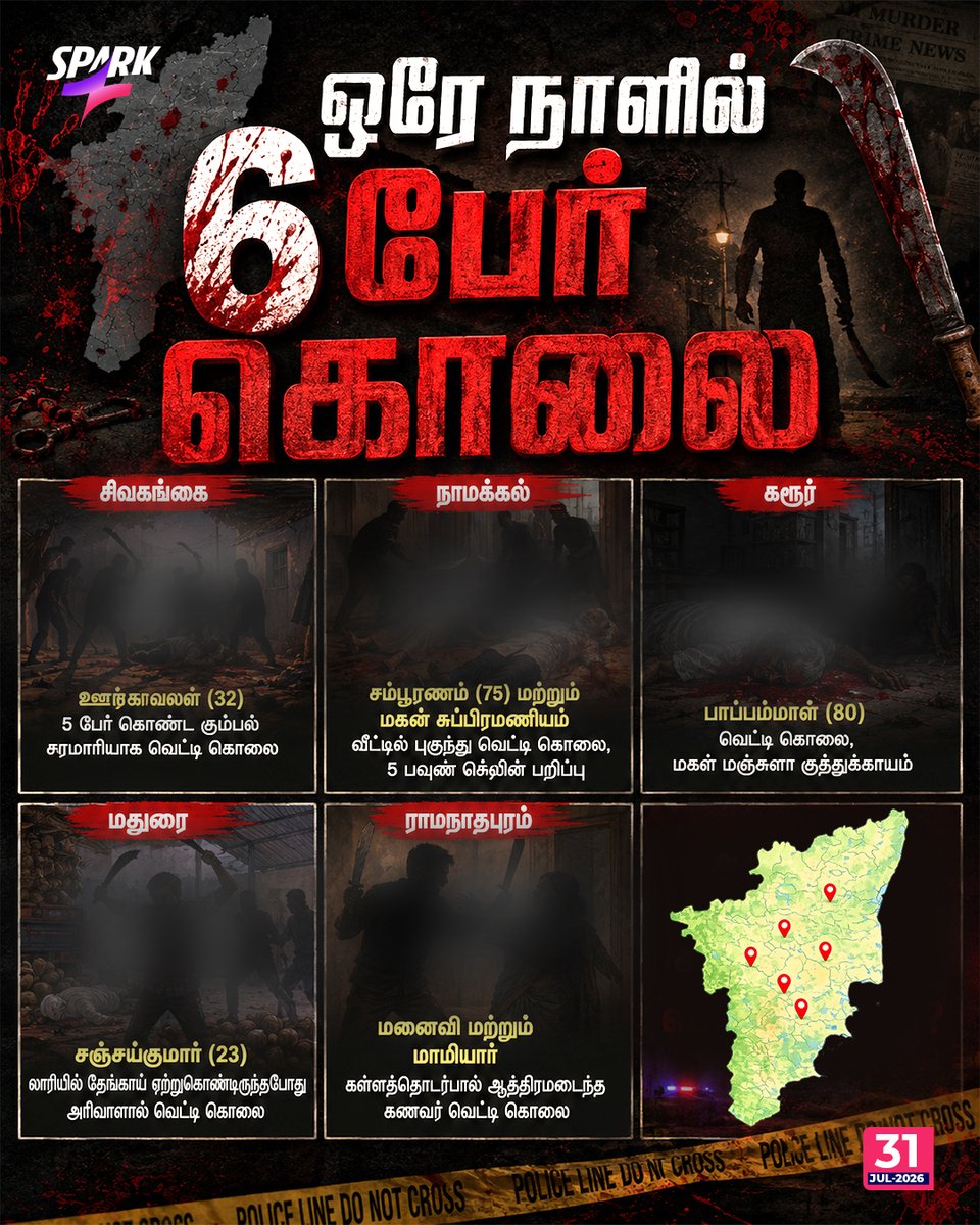 SparkPluz_'s tweet photo. தமிழ்நாட்டில் நேற்று ஒரே நாளில் 6 பேர் கொலை