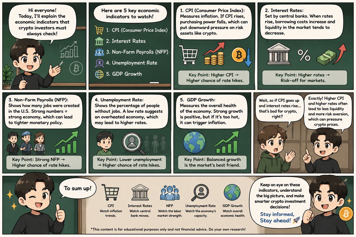rwaisfuture's tweet photo. Hello! π Today, I'll explain a few key economic indicators that every crypto investor should keep an eye on.
At first, they might seem complicated, but they're actually quite easy to understand once you know what they mean. Let's learn about them!
#cplx #monad #rwa #defi https://t.co/NlbKu7awhA