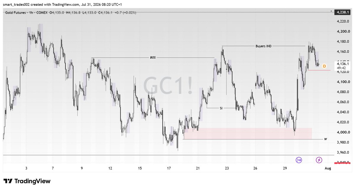 smartrix_tm's tweet photo. #GOLD (#XAUUSD ) Just induced Buyers expecting some pullback to take some Internal Liquidity.
let see if it provides opportunity. https://t.co/t2SHSmX0HT