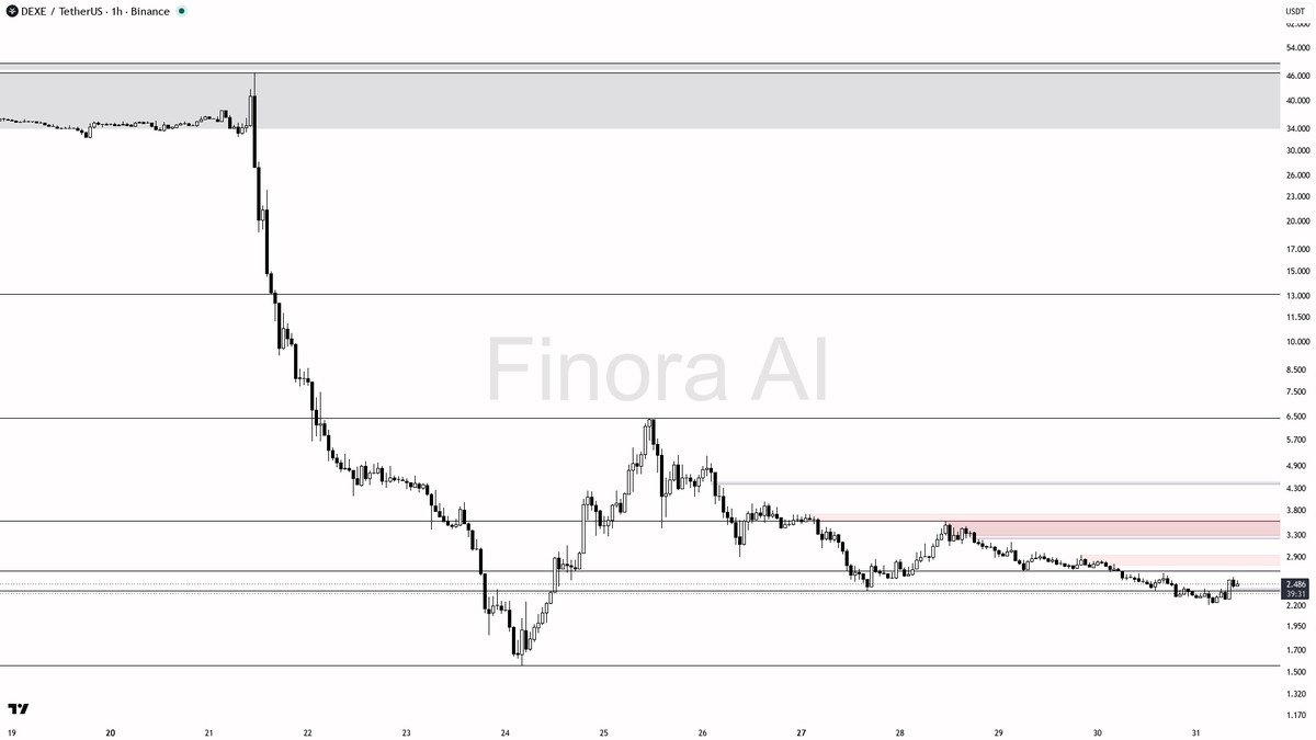 Finora_EN's tweet photo. hey! let me break down $DEXE #DEXEUSDT on the 1h for you real quick 🔍

- expecting price to RISE in the short term, with a bias toward LONG setups 🚀
- first target is 2.650, which is the nearest resistance/supply above current price
- if price breaks and holds above 2.650, next upside objectives are 2.704 and 2.856, with strong supply at 2.983 and 3.576
- ideal entry is on a retest of the 2.395–2.380 demand zone, looking for bullish confirmation (pin bar, engulfing, or reversal on lower timeframe)
- take profit at 2.650, partials at 2.704, and consider scaling out below 2.856
- if price closes below 2.317 or especially under 2.201 (most recent swing low), this bullish bias is invalid and I'd expect a move toward 2.111
- confirmation: look for a higher low above 2.395 or a strong bullish engulfing candle after a sweep of 2.380
- not investment advice, educational report only

📊 Want the full detailed breakdown of DEXEUSDT 1h — every level, entry and target?
One tap, free on Telegram → https://t.co/mhfTTPKi7Q